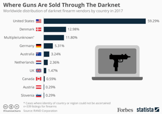 Darknet Guns Market