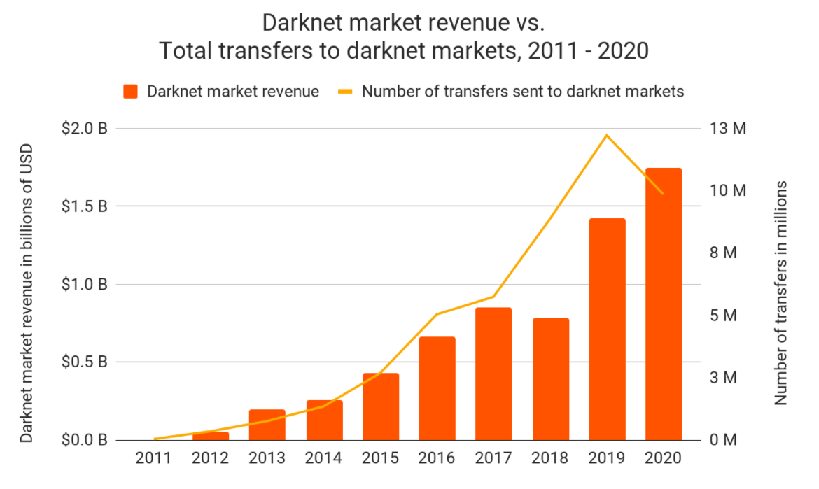 New Darknet Marketplaces