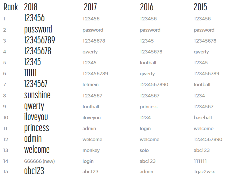 Do Not Use Top 15 Worst Passwords
